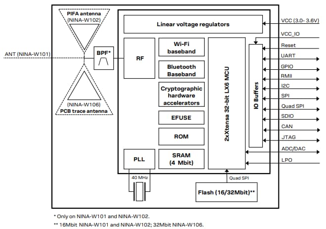 Block Diagram - u-blox NINA-W10 Multiradio MCU Modules